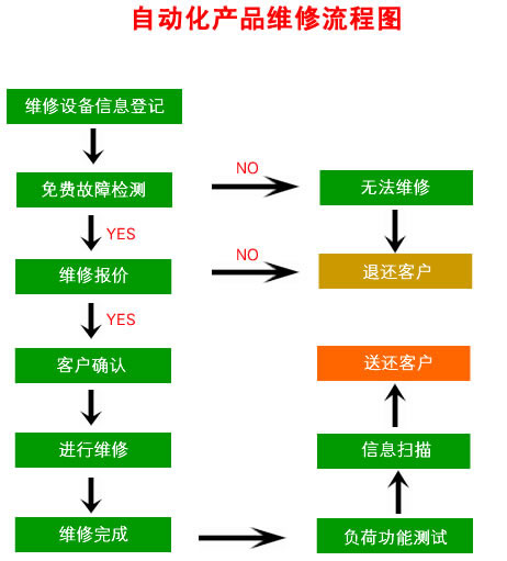 嘉興變頻器維修就找嘉興勤睿機電有限公司，嘉興變頻器維修電話：13957367214